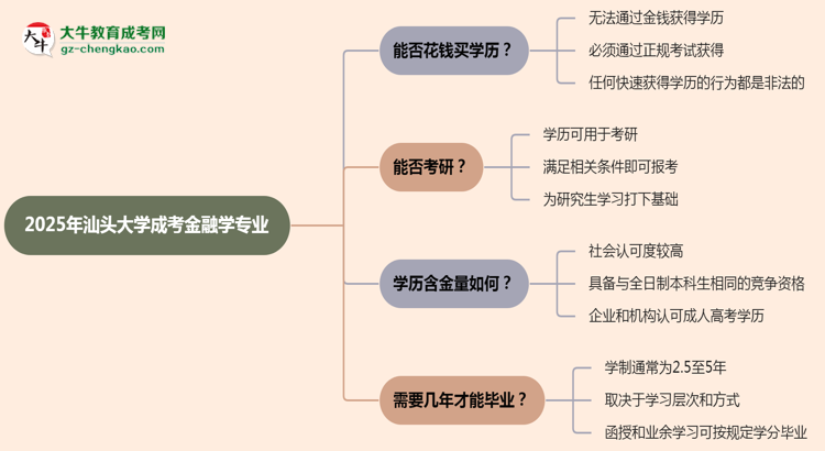 2025年汕頭大學成考金融學專業(yè)學歷花錢能買到嗎？思維導圖