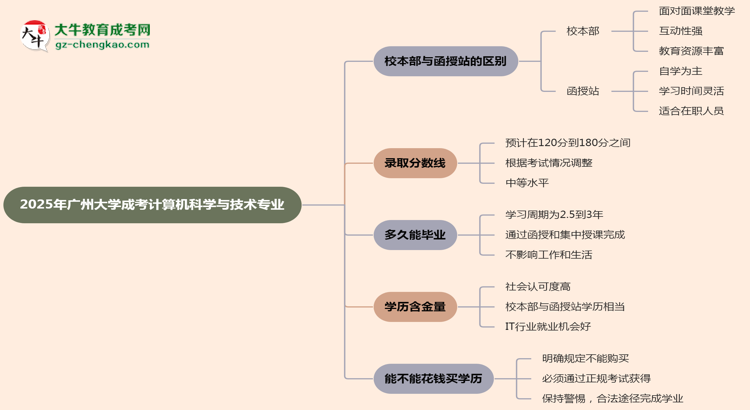 廣州大學(xué)2025年成考計算機科學(xué)與技術(shù)專業(yè)校本部和函授站哪個更好？思維導(dǎo)圖