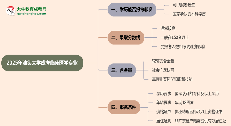2025年汕頭大學成考臨床醫(yī)學專業(yè)學歷能報考教資嗎？思維導圖