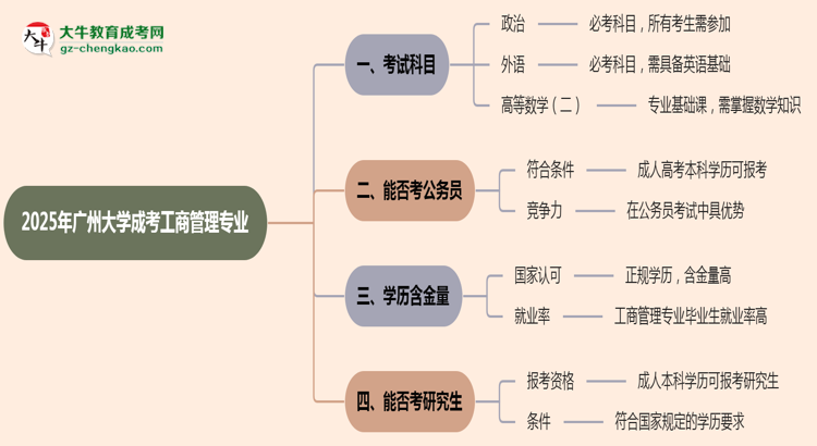 2025年廣州大學(xué)成考工商管理專業(yè)入學(xué)考試科目有哪些？思維導(dǎo)圖