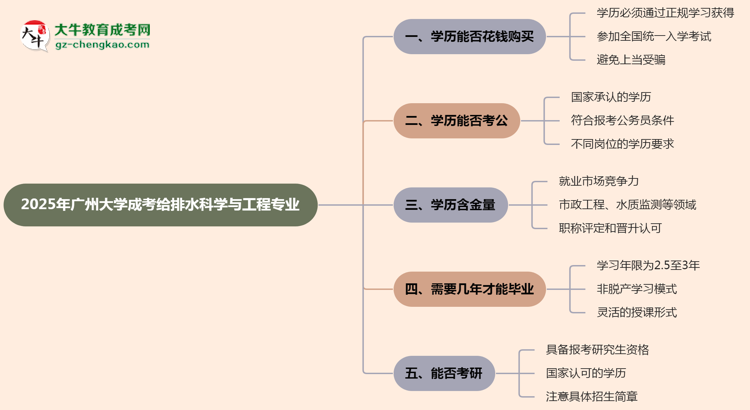 2025年廣州大學(xué)成考給排水科學(xué)與工程專業(yè)學(xué)歷花錢能買到嗎？思維導(dǎo)圖