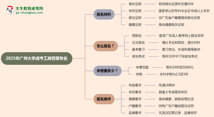 2025年廣州大學(xué)成考工商管理專業(yè)報名材料需要什么？思維導(dǎo)圖