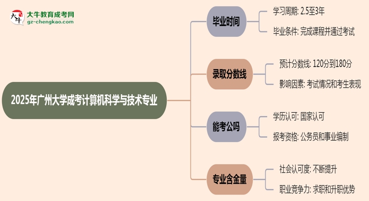 廣州大學(xué)成考計算機科學(xué)與技術(shù)專業(yè)需多久完成并拿證？（2025年新）思維導(dǎo)圖