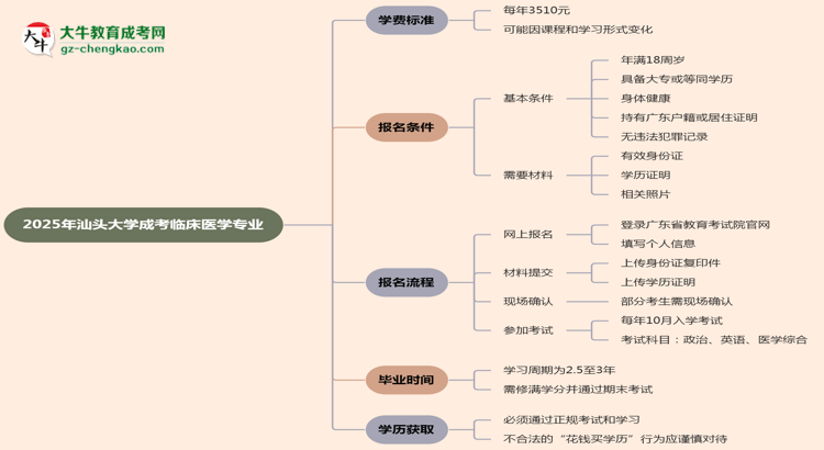 2025年汕頭大學(xué)成考臨床醫(yī)學(xué)專(zhuān)業(yè)最新學(xué)費(fèi)標(biāo)準(zhǔn)多少思維導(dǎo)圖