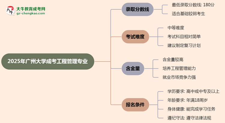 2025年廣州大學(xué)成考工程管理專(zhuān)業(yè)錄取分?jǐn)?shù)線是多少？思維導(dǎo)圖