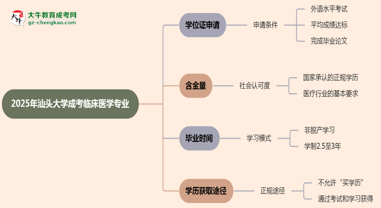 2025年汕頭大學(xué)成考臨床醫(yī)學(xué)專業(yè)能拿學(xué)位證嗎？思維導(dǎo)圖