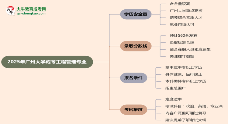 2025年廣州大學(xué)成考工程管理專業(yè)學(xué)歷的含金量怎么樣？思維導(dǎo)圖
