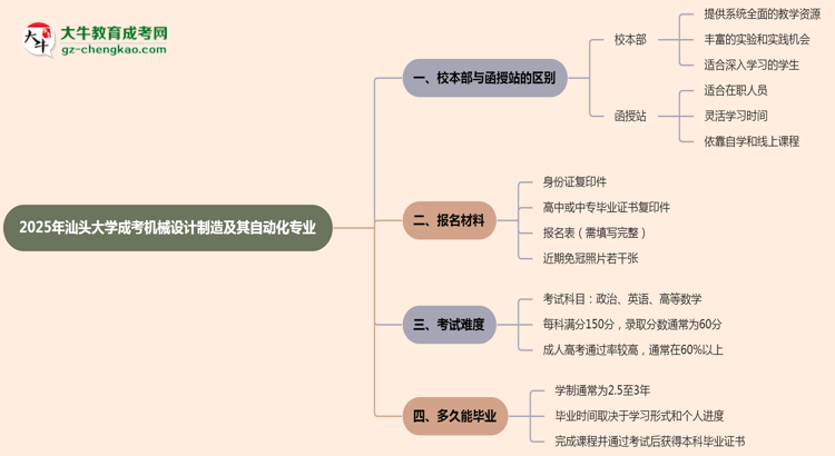 汕頭大學2025年成考機械設計制造及其自動化專業(yè)校本部和函授站哪個更好？思維導圖