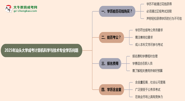 2025年汕頭大學成考計算機科學與技術(shù)專業(yè)學歷花錢能買到嗎？思維導圖