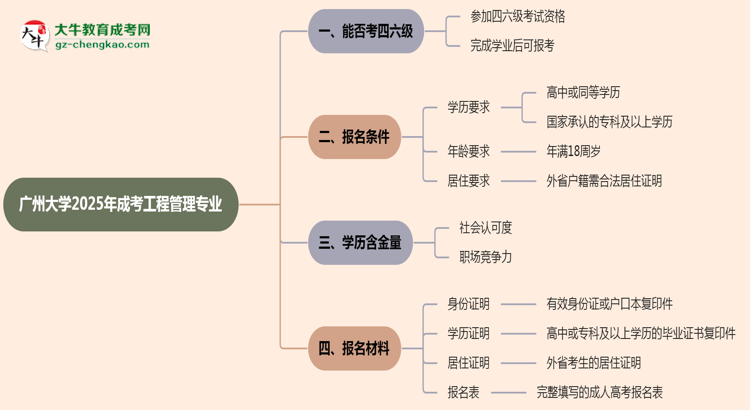 廣州大學2025年成考工程管理專業(yè)生可不可以考四六級？思維導圖