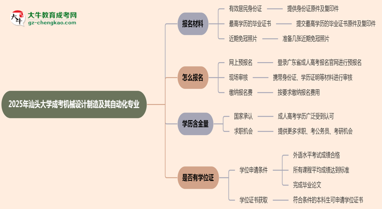 2025年汕頭大學(xué)成考機(jī)械設(shè)計(jì)制造及其自動化專業(yè)報(bào)名材料需要什么？思維導(dǎo)圖