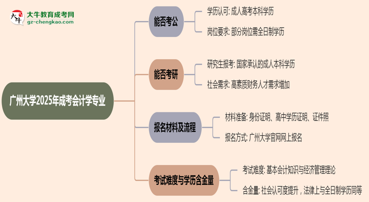 廣州大學(xué)2025年成考會計學(xué)專業(yè)學(xué)歷能考公嗎？思維導(dǎo)圖