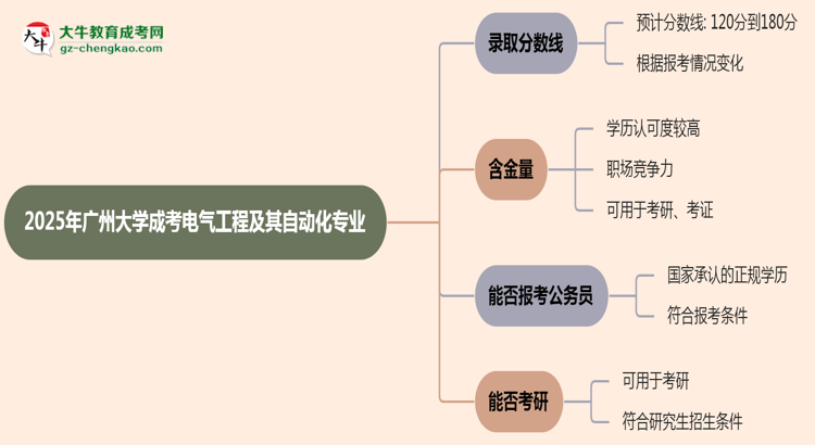 2025年廣州大學(xué)成考電氣工程及其自動(dòng)化專業(yè)錄取分?jǐn)?shù)線是多少？思維導(dǎo)圖