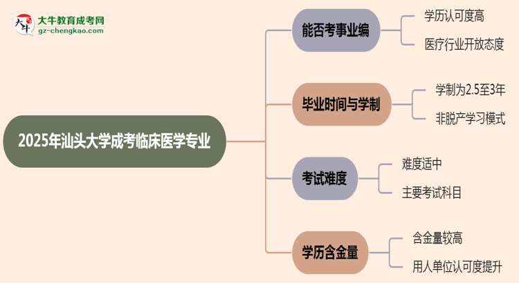2025年汕頭大學(xué)成考臨床醫(yī)學(xué)專業(yè)能考事業(yè)編嗎？思維導(dǎo)圖