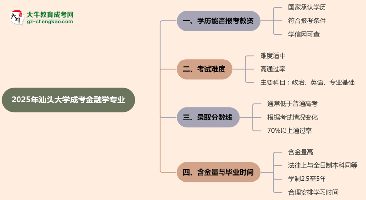 2025年汕頭大學成考金融學專業(yè)學歷能報考教資嗎？思維導圖