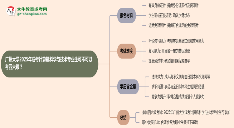 廣州大學(xué)2025年成考計算機(jī)科學(xué)與技術(shù)專業(yè)生可不可以考四六級？思維導(dǎo)圖