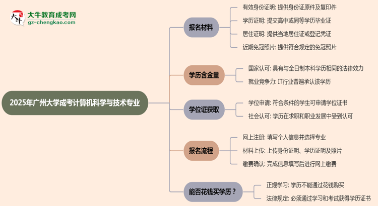 2025年廣州大學(xué)成考計(jì)算機(jī)科學(xué)與技術(shù)專業(yè)報(bào)名材料需要什么？思維導(dǎo)圖