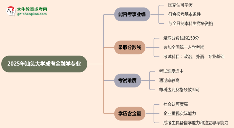 2025年汕頭大學成考金融學專業(yè)能考事業(yè)編嗎？思維導圖