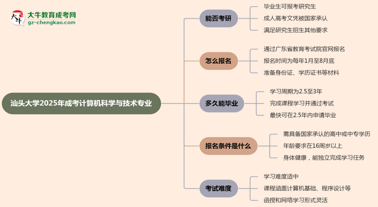 汕頭大學2025年成考計算機科學與技術專業(yè)能考研究生嗎？思維導圖