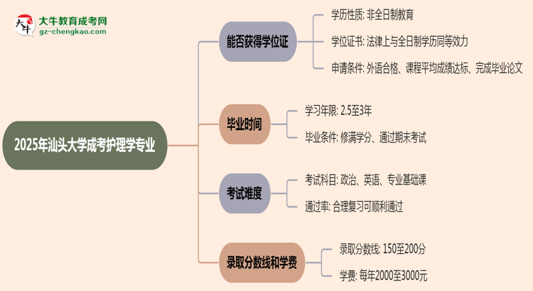 2025年汕頭大學(xué)成考護(hù)理學(xué)專(zhuān)業(yè)能拿學(xué)位證嗎？思維導(dǎo)圖