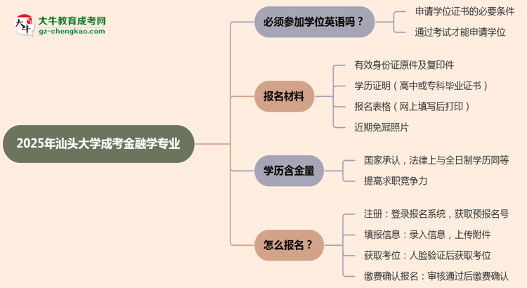 2025年汕頭大學(xué)成考金融學(xué)專(zhuān)業(yè)要考學(xué)位英語(yǔ)嗎？思維導(dǎo)圖