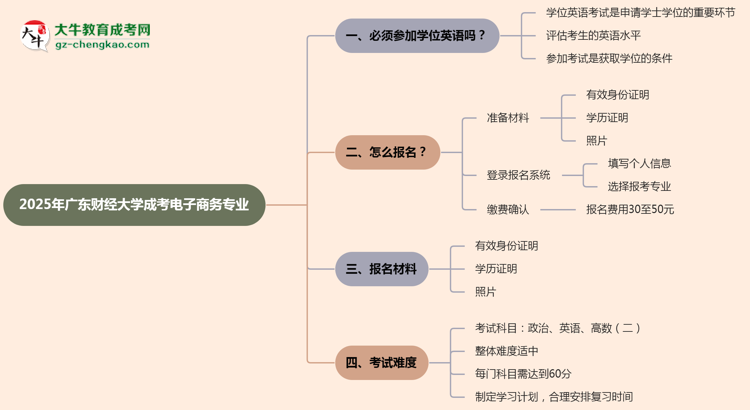 2025年廣東財(cái)經(jīng)大學(xué)成考電子商務(wù)專業(yè)要考學(xué)位英語嗎？思維導(dǎo)圖