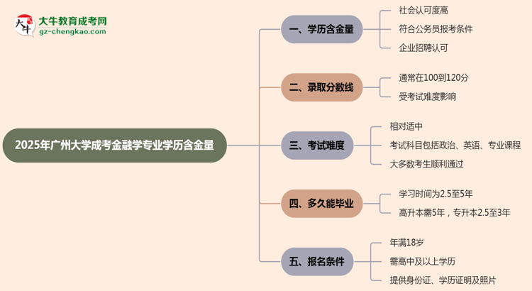 2025年廣州大學(xué)成考金融學(xué)專業(yè)學(xué)歷的含金量怎么樣？思維導(dǎo)圖