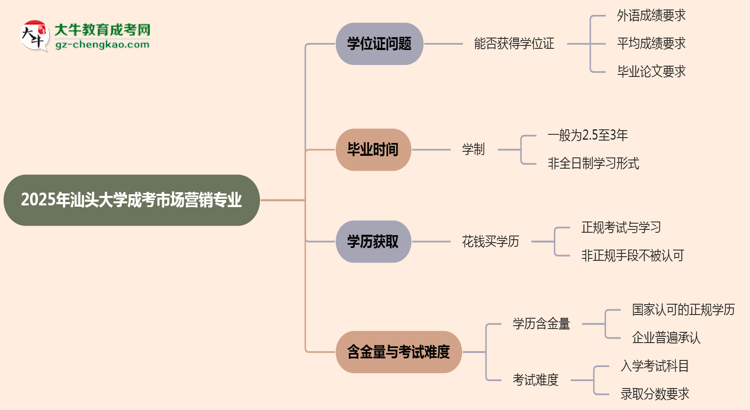 2025年汕頭大學成考市場營銷專業(yè)能拿學位證嗎？思維導圖