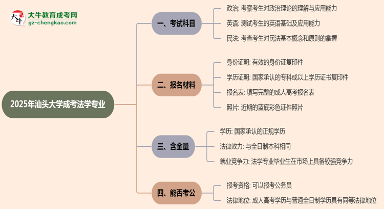 2025年汕頭大學(xué)成考法學(xué)專業(yè)入學(xué)考試科目有哪些？思維導(dǎo)圖