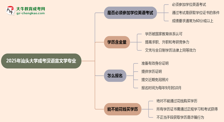 2025年汕頭大學(xué)成考漢語言文學(xué)專業(yè)要考學(xué)位英語嗎？思維導(dǎo)圖