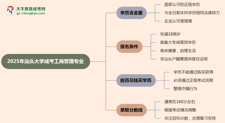 2025年汕頭大學(xué)成考工商管理專業(yè)學(xué)歷的含金量怎么樣？思維導(dǎo)圖