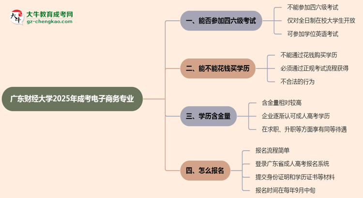 廣東財(cái)經(jīng)大學(xué)2025年成考電子商務(wù)專業(yè)生可不可以考四六級(jí)？思維導(dǎo)圖