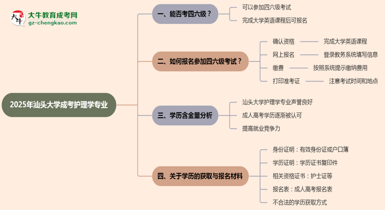 汕頭大學2025年成考護理學專業(yè)生可不可以考四六級？思維導圖