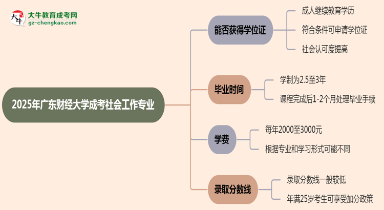 2025年廣東財(cái)經(jīng)大學(xué)成考社會(huì)工作專業(yè)能拿學(xué)位證嗎？思維導(dǎo)圖