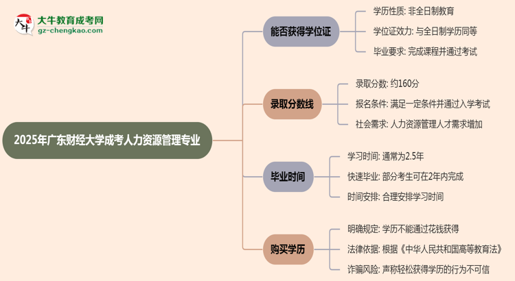 2025年廣東財經(jīng)大學成考人力資源管理專業(yè)能拿學位證嗎？思維導圖