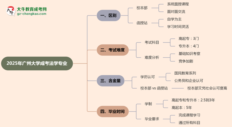 廣州大學(xué)2025年成考法學(xué)專業(yè)校本部和函授站哪個更好？思維導(dǎo)圖