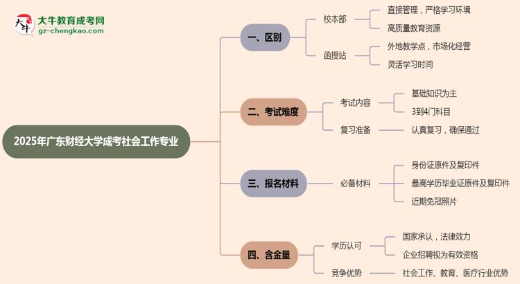 廣東財(cái)經(jīng)大學(xué)2025年成考社會工作專業(yè)校本部和函授站哪個更好？思維導(dǎo)圖