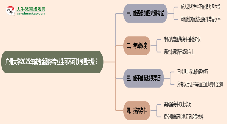 廣州大學2025年成考金融學專業(yè)生可不可以考四六級？思維導圖
