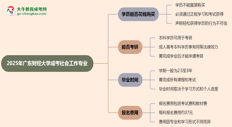 2025年廣東財經(jīng)大學成考社會工作專業(yè)學歷花錢能買到嗎？思維導圖