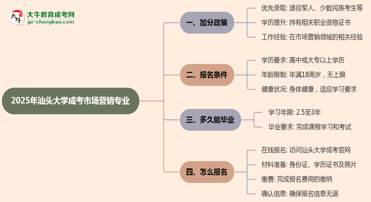 2025年汕頭大學(xué)成考市場(chǎng)營(yíng)銷(xiāo)專(zhuān)業(yè)最新加分政策及條件思維導(dǎo)圖