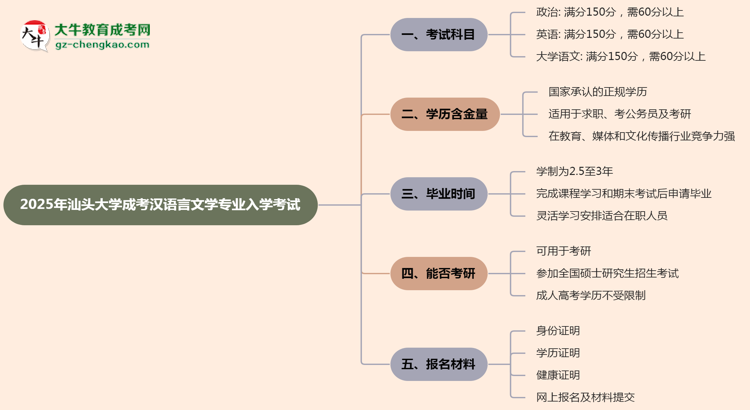 2025年汕頭大學成考漢語言文學專業(yè)入學考試科目有哪些？思維導圖