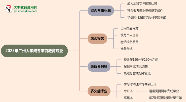 2025年廣州大學(xué)成考學(xué)前教育專(zhuān)業(yè)能考事業(yè)編嗎？思維導(dǎo)圖