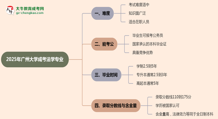 2025年廣州大學(xué)成考法學(xué)專業(yè)難不難？思維導(dǎo)圖
