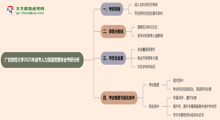 廣東財(cái)經(jīng)大學(xué)2025年成考人力資源管理專業(yè)能考研究生嗎？思維導(dǎo)圖