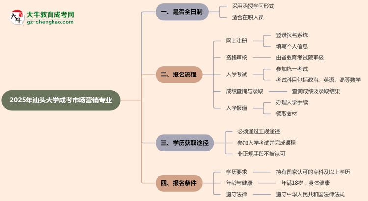汕頭大學成考市場營銷專業(yè)是全日制的嗎？（2025最新）思維導圖