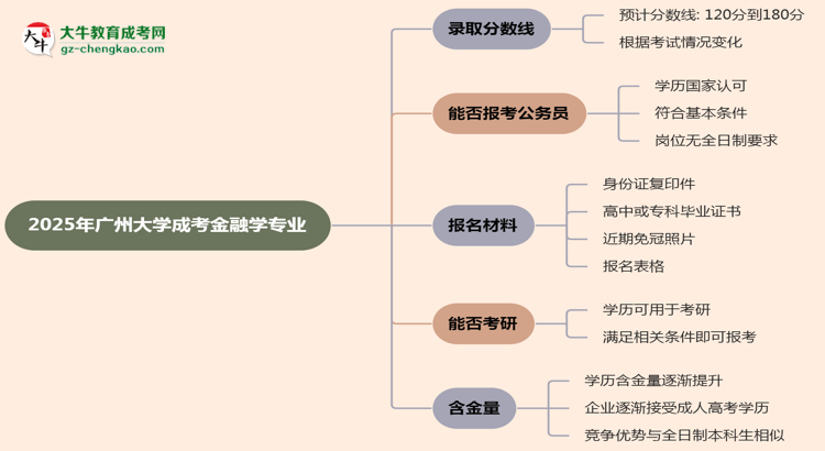 2025年廣州大學(xué)成考金融學(xué)專(zhuān)業(yè)錄取分?jǐn)?shù)線(xiàn)是多少？思維導(dǎo)圖