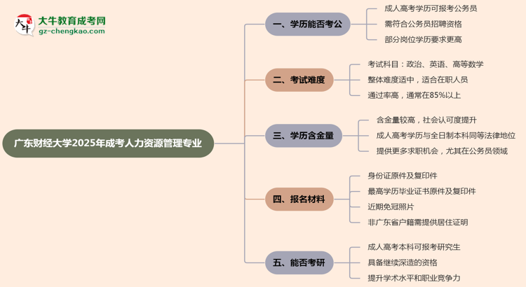 廣東財(cái)經(jīng)大學(xué)2025年成考人力資源管理專(zhuān)業(yè)學(xué)歷能考公嗎？思維導(dǎo)圖