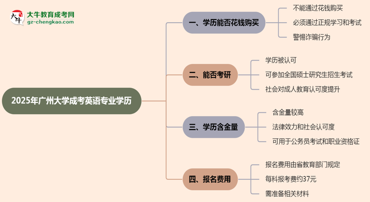 2025年廣州大學成考英語專業(yè)學歷花錢能買到嗎？思維導圖