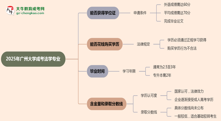 2025年廣州大學成考法學專業(yè)能拿學位證嗎？思維導圖