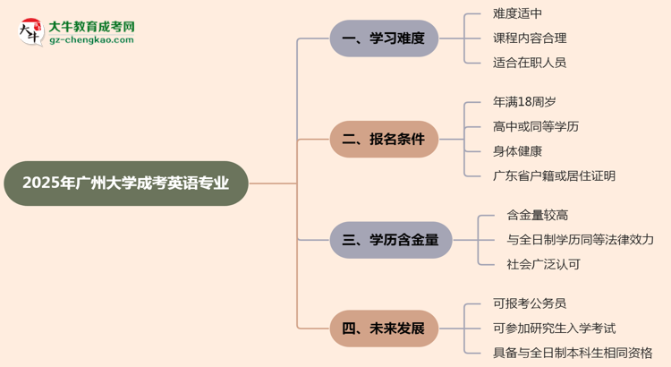 2025年廣州大學(xué)成考英語專業(yè)難不難？思維導(dǎo)圖